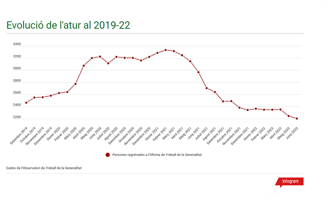 L’atur segueix baixant al juny a Cerdanyola i suma ja una reducció superior al 25% en un any